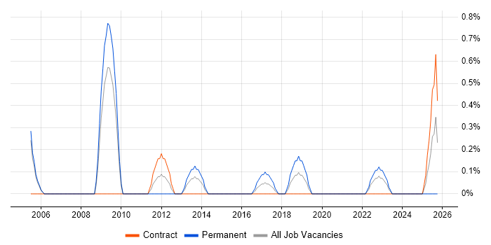 IT Technical Manager job vacancy trend in Derby