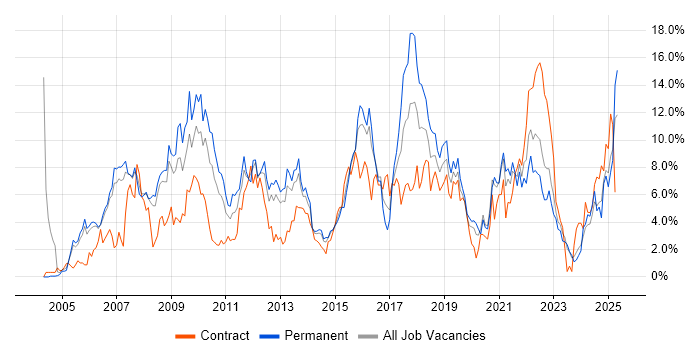 Job vacancy trend for ITIL in Derby Job vacancy trend for ITIL in Derby