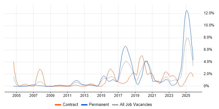 ITSM job vacancy trend in Derby