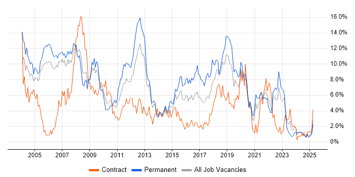 Job vacancy trend for Java in Derby