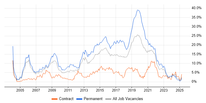 Job vacancy trend for JavaScript in Derby Job vacancy trend for JavaScript in Derby