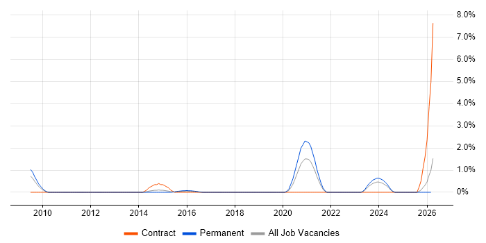 JDA job vacancy trend in Derby