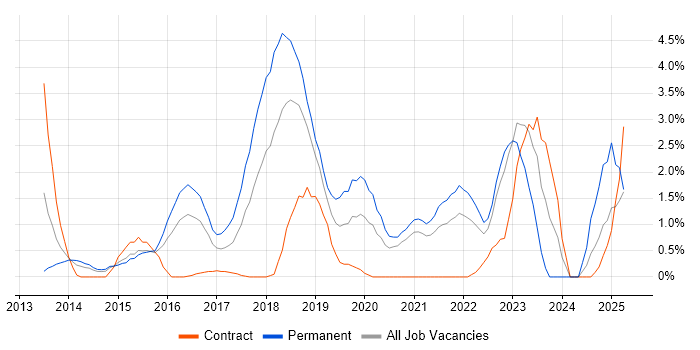 Job vacancy trend for Jenkins in Derby Job vacancy trend for Jenkins in Derby