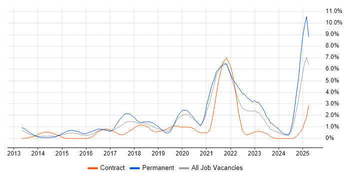 Job vacancy trend for JIRA in Derby