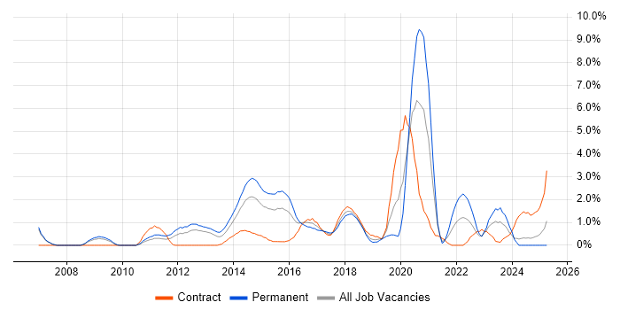 Job vacancy trend for JSON in Derby