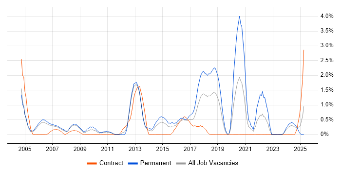 Job vacancy trend for Junior Analyst in Derby Job vacancy trend for Junior Analyst in Derby
