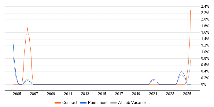 Job vacancy trend for Junior IT Support in Derby