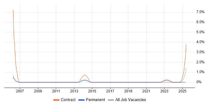 Job vacancy trend for Junior IT Technician in Derby