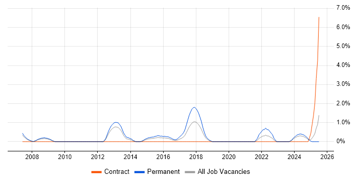 Job vacancy trend for Junior Support Analyst in Derby