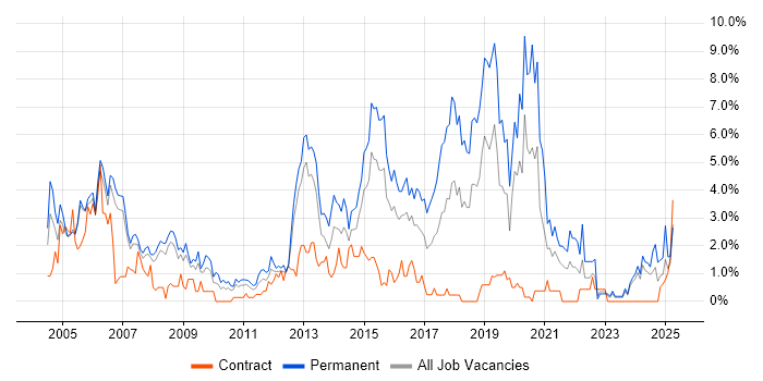 Job vacancy trend for Junior in Derby Job vacancy trend for Junior in Derby