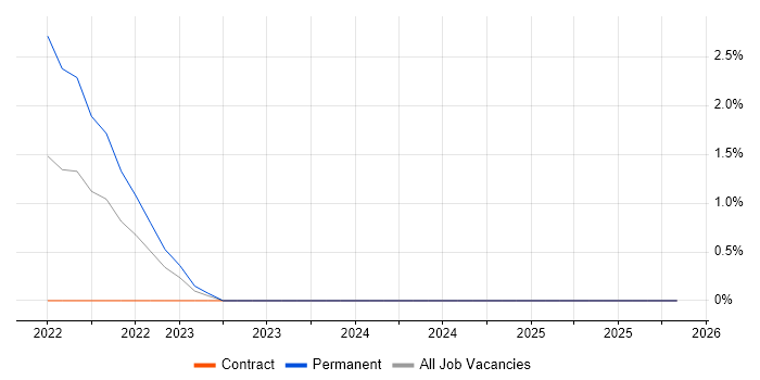 Jupyter job vacancy trend in Derby