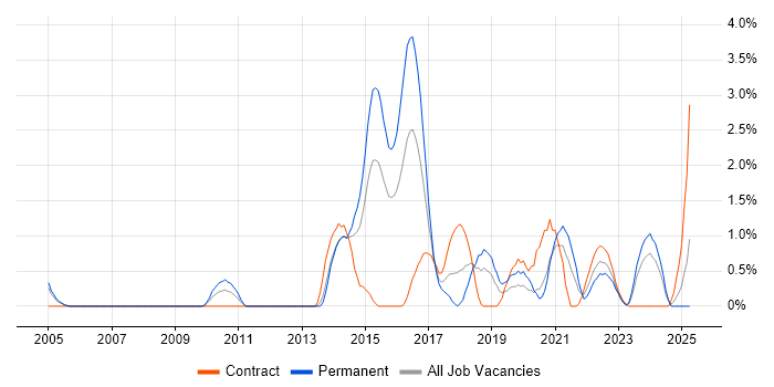 Job vacancy trend for Kanban in Derby