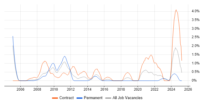 Job vacancy trend for Knowledge Management in Derby