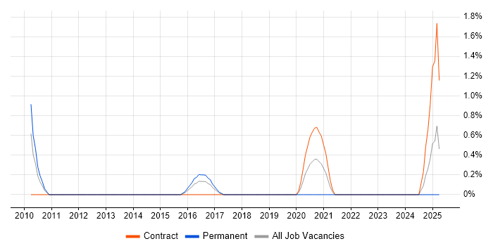 Job vacancy trend for Knowledge Manager in Derby