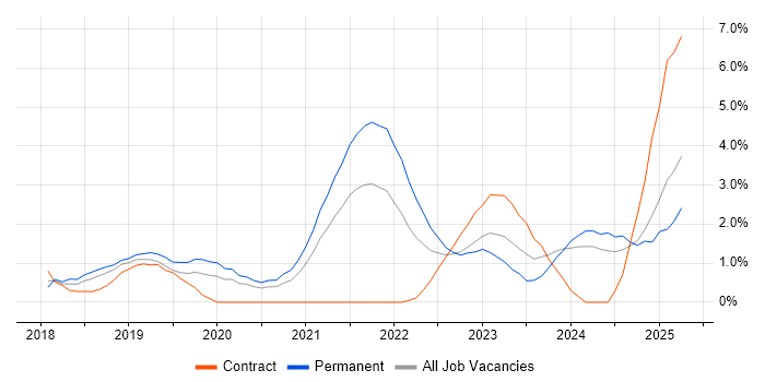 Job vacancy trend for Kubernetes in Derby Job vacancy trend for Kubernetes in Derby