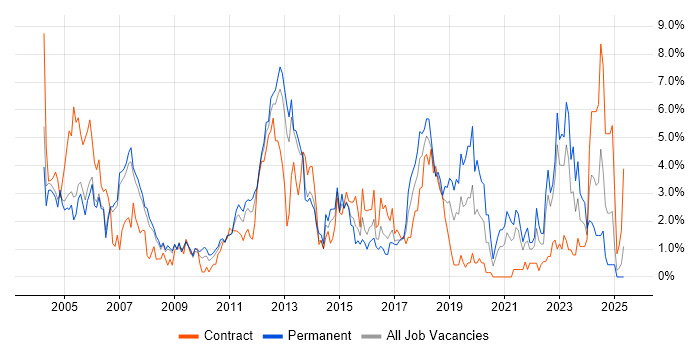 Job vacancy trend for LAN in Derby Job vacancy trend for LAN in Derby