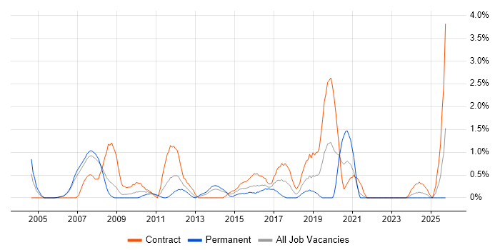 Lead Architect job vacancy trend in Derby