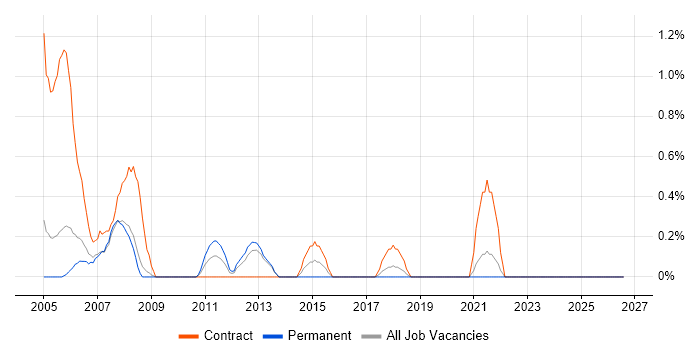 Lead Project Manager job vacancy trend in Derby