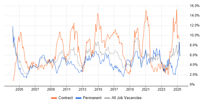Job vacancy trend for Lead in Derby Job vacancy trend for Lead in Derby