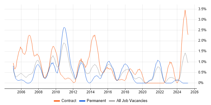 Job vacancy trend for Legacy Systems in Derby