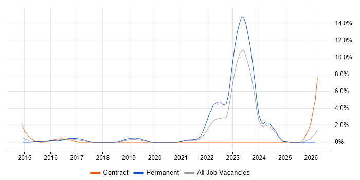 Life Science job vacancy trend in Derby
