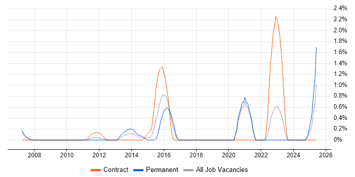 Job vacancy trend for Linux Command Line in Derby