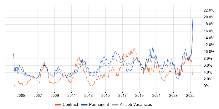 Job vacancy trend for Linux in Derby