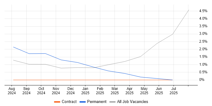 Job vacancy trend for LLM in Derby