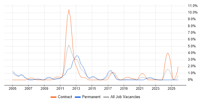 Load Balancing job vacancy trend in Derby