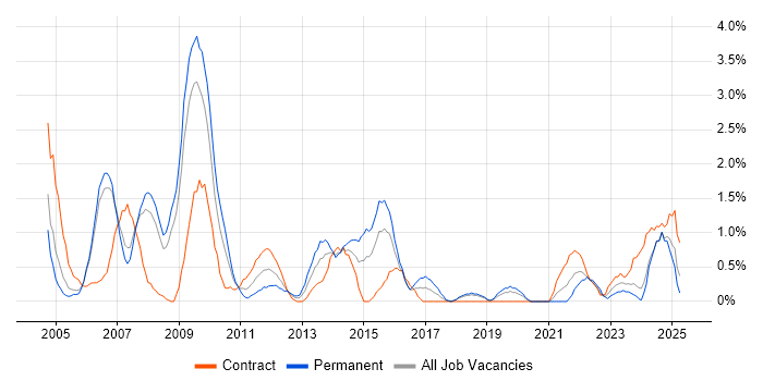 Job vacancy trend for Local Government in Derby
