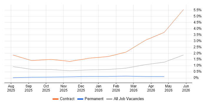 Log Analytics job vacancy trend in Derby