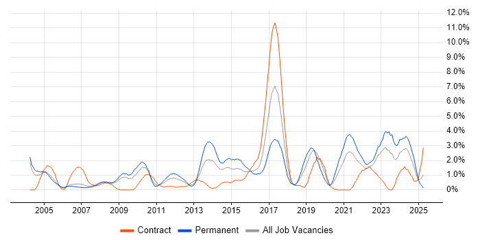 Job vacancy trend for Logistics in Derby Job vacancy trend for Logistics in Derby
