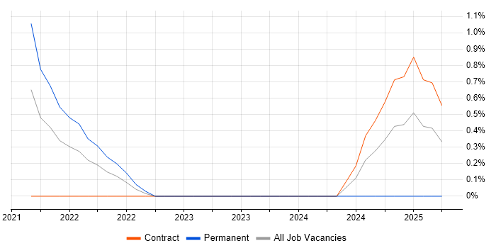 Job vacancy trend for Logitech in Derby
