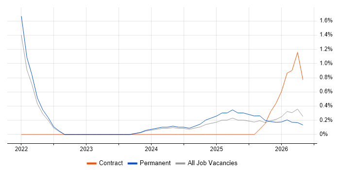 Low-Code job vacancy trend in Derby