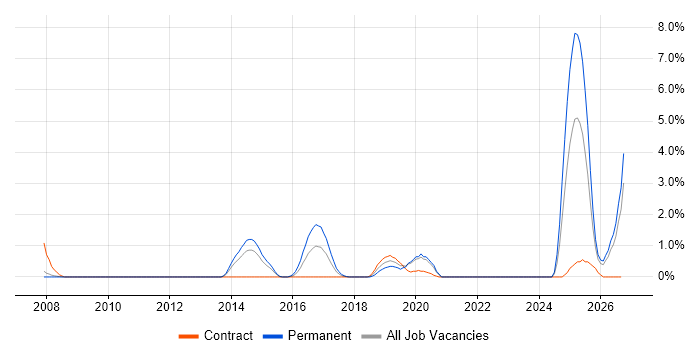 macOS job vacancy trend in Derby