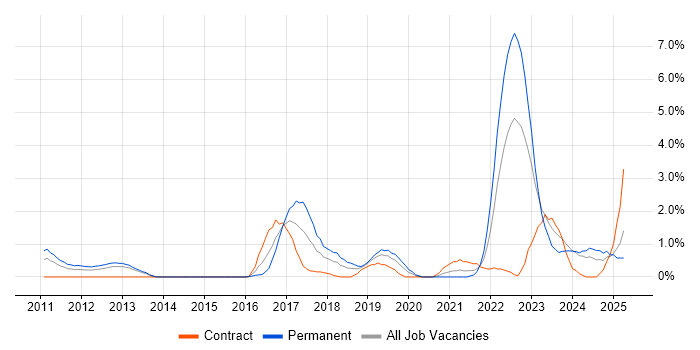 Job vacancy trend for Machine Learning in Derby