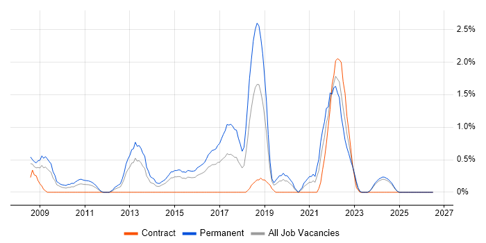 Major Incident Management job vacancy trend in Derby