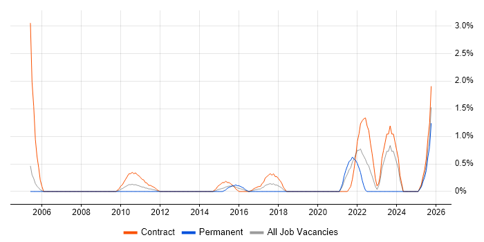Manufacturing Engineering job vacancy trend in Derby