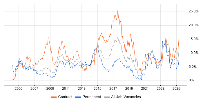 Job vacancy trend for Manufacturing in Derby Job vacancy trend for Manufacturing in Derby