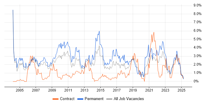 Job vacancy trend for Marketing in Derby