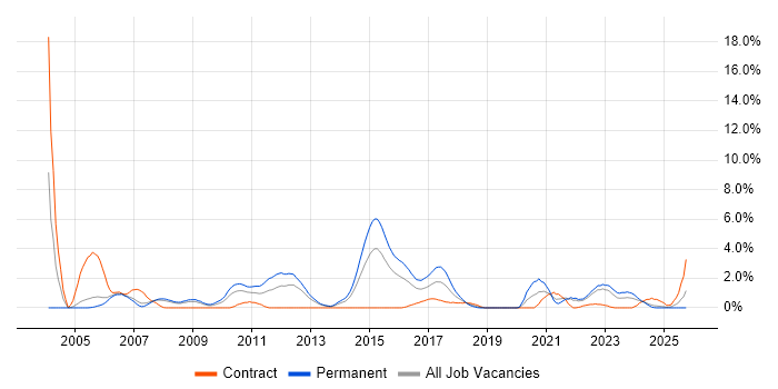 MATLAB job vacancy trend in Derby