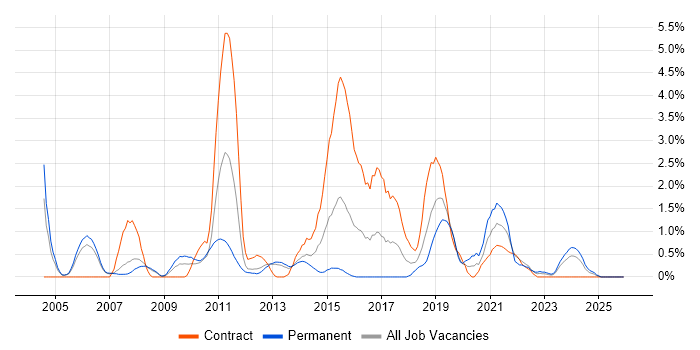 Matrix Organization job vacancy trend in Derby