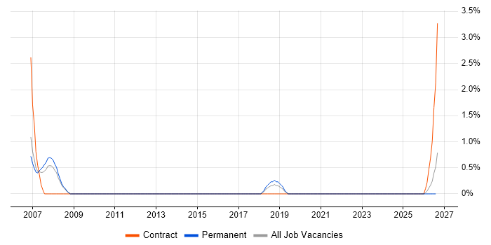 Maximo Specialist job vacancy trend in Derby