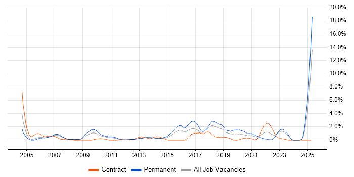 Job vacancy trend for MCSA in Derby Job vacancy trend for MCSA in Derby