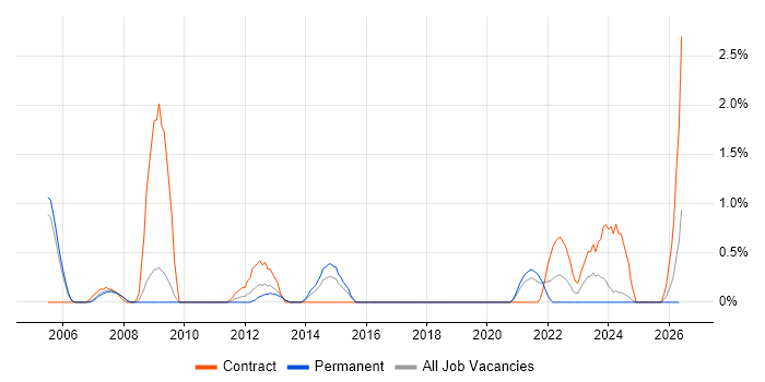Mechanical Engineer job vacancy trend in Derby