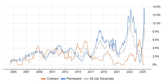 Job vacancy trend for Mentoring in Derby Job vacancy trend for Mentoring in Derby