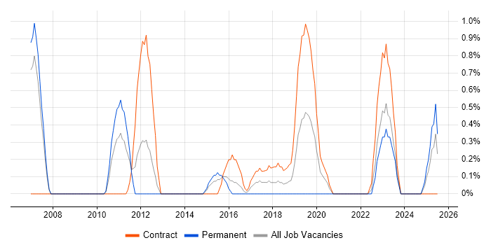 Job vacancy trend for Metadata Management in Derby