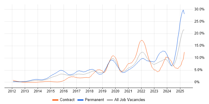 Job vacancy trend for Microsoft 365 in Derby