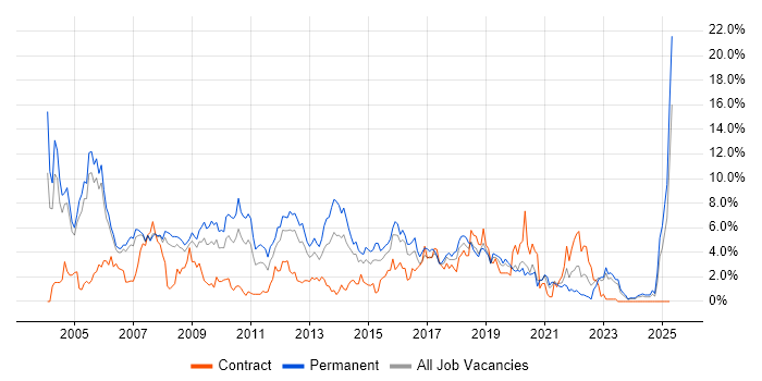 Job vacancy trend for Microsoft Certification in Derby Job vacancy trend for Microsoft Certification in Derby