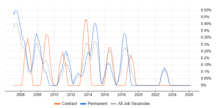 Microsoft Engineer job vacancy trend in Derby